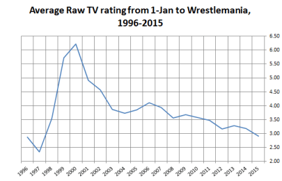 wwe ratings